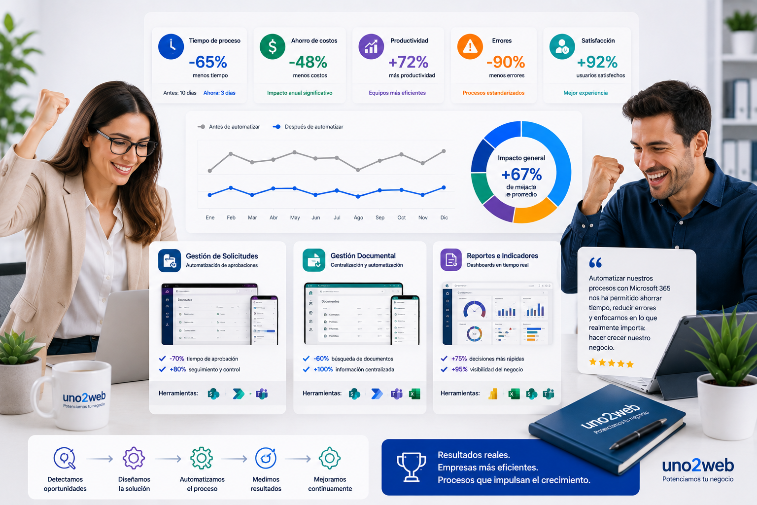 Casos de éxito de automatización empresarial con Microsoft 365, Power Automate, Power Apps, SharePoint y Power BI mostrando mejoras en productividad, ahorro de tiempo y reducción de errores.