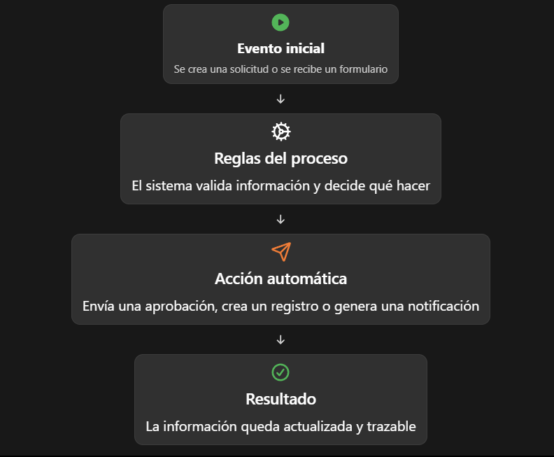 Mejora de procesos con Microsoft 365.